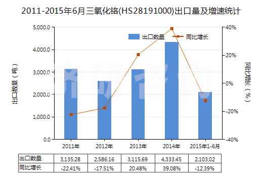 2011-2015年6月三氧化鉻(HS28191000)出口量及增速統(tǒng)計(jì)